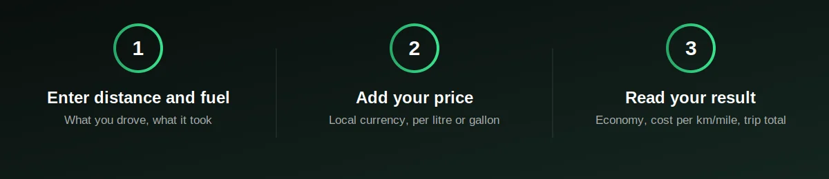 تین مراحل: فاصلہ اور ایندھن درج کریں، قیمت شامل کریں، نتیجہ دیکھیں